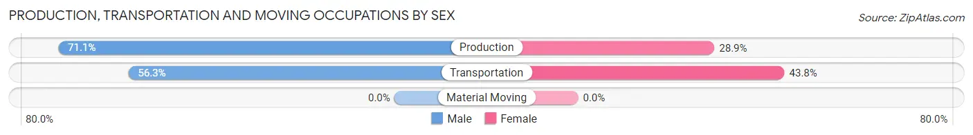 Production, Transportation and Moving Occupations by Sex in Zip Code 86506