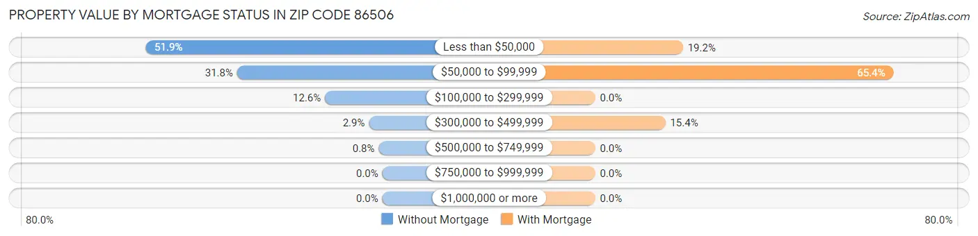 Property Value by Mortgage Status in Zip Code 86506
