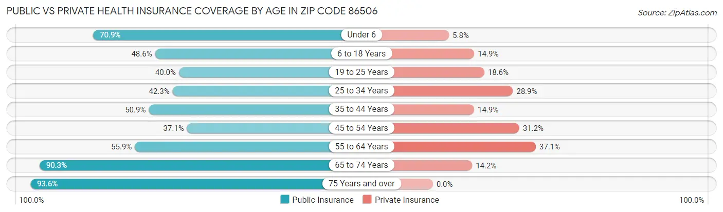 Public vs Private Health Insurance Coverage by Age in Zip Code 86506