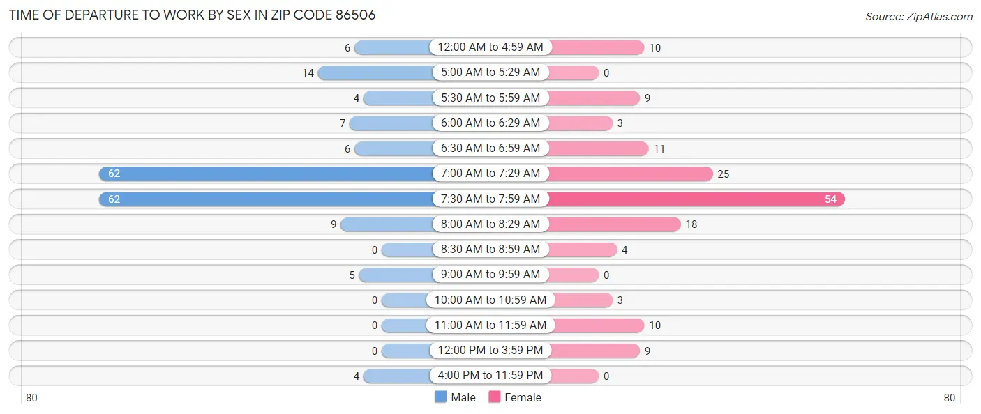 Time of Departure to Work by Sex in Zip Code 86506