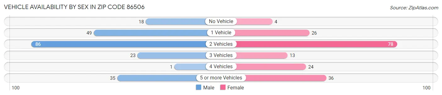 Vehicle Availability by Sex in Zip Code 86506