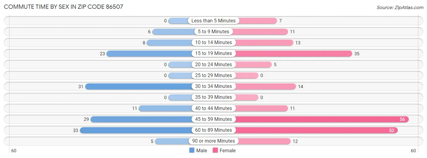 Commute Time by Sex in Zip Code 86507