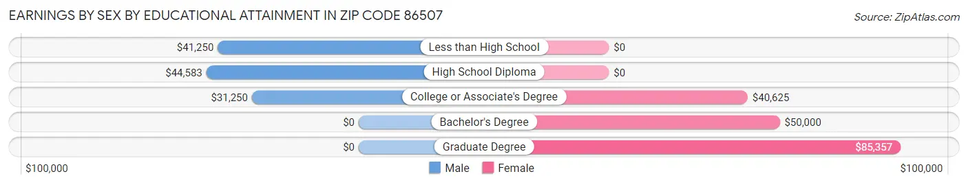 Earnings by Sex by Educational Attainment in Zip Code 86507