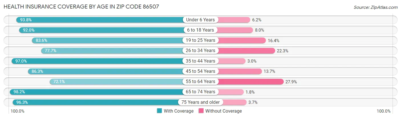Health Insurance Coverage by Age in Zip Code 86507