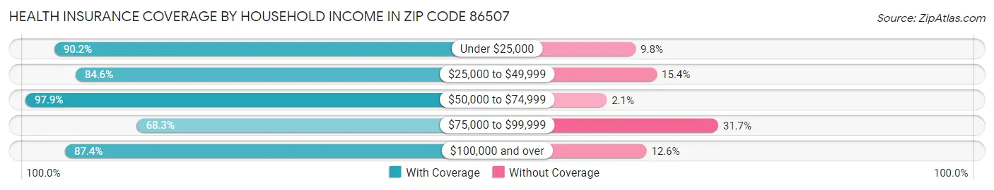 Health Insurance Coverage by Household Income in Zip Code 86507