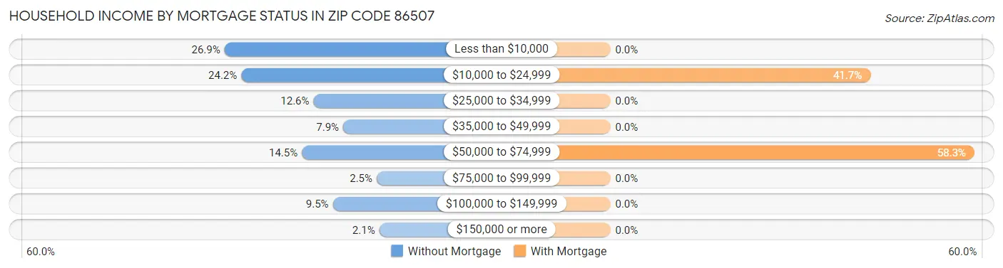 Household Income by Mortgage Status in Zip Code 86507
