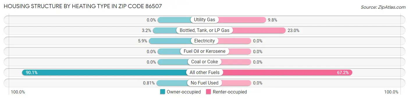 Housing Structure by Heating Type in Zip Code 86507