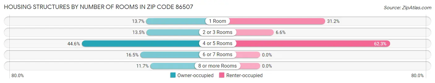 Housing Structures by Number of Rooms in Zip Code 86507