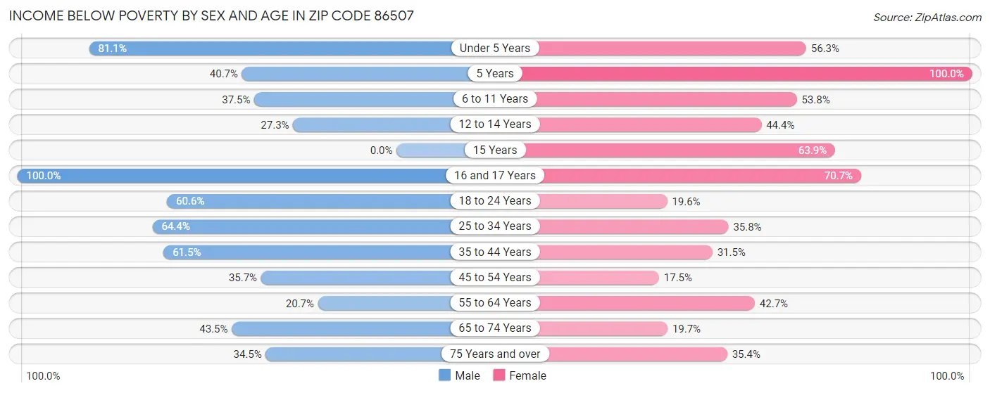 Income Below Poverty by Sex and Age in Zip Code 86507