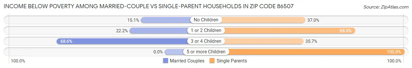 Income Below Poverty Among Married-Couple vs Single-Parent Households in Zip Code 86507