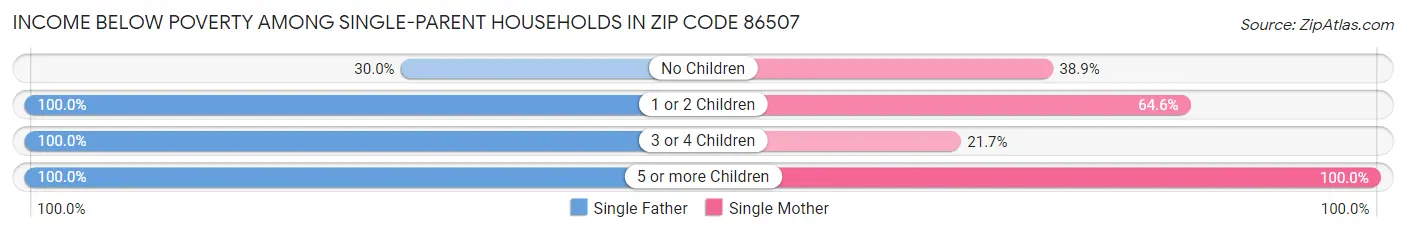 Income Below Poverty Among Single-Parent Households in Zip Code 86507