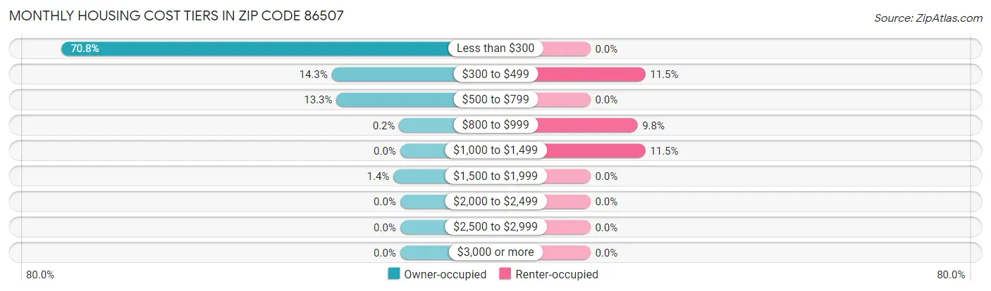 Monthly Housing Cost Tiers in Zip Code 86507