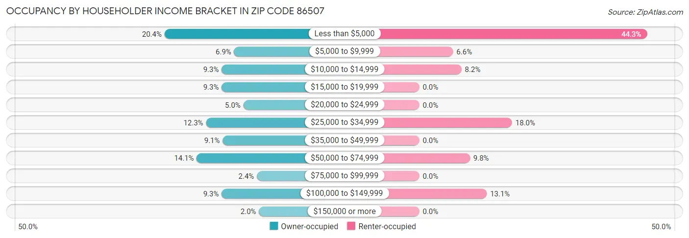 Occupancy by Householder Income Bracket in Zip Code 86507