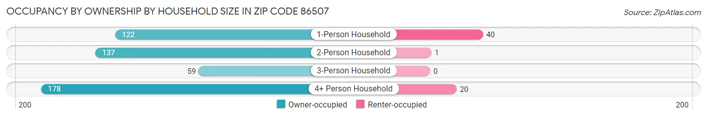 Occupancy by Ownership by Household Size in Zip Code 86507