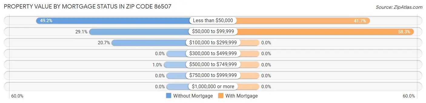 Property Value by Mortgage Status in Zip Code 86507