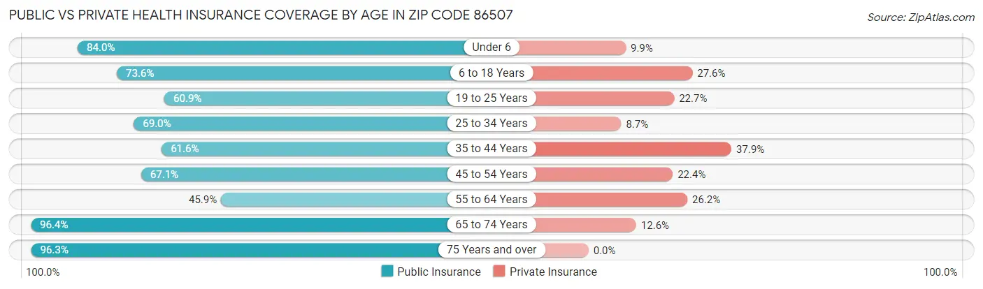 Public vs Private Health Insurance Coverage by Age in Zip Code 86507
