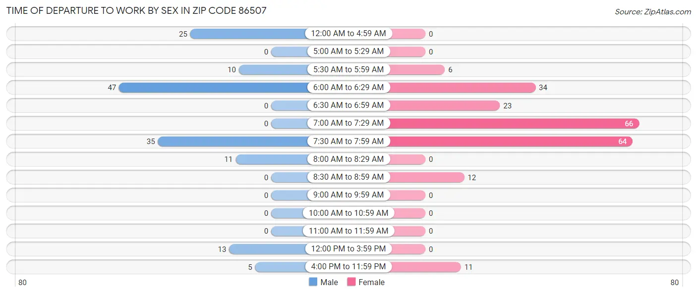 Time of Departure to Work by Sex in Zip Code 86507