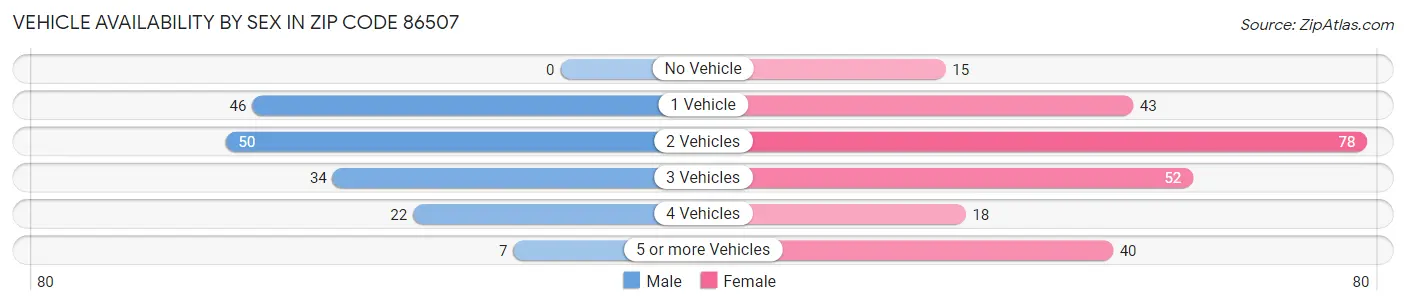 Vehicle Availability by Sex in Zip Code 86507