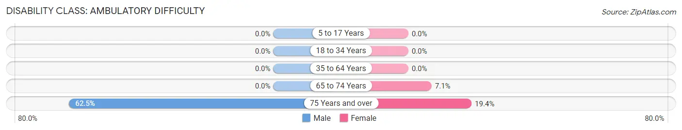 Disability in Zip Code 86508: <span>Ambulatory Difficulty</span>