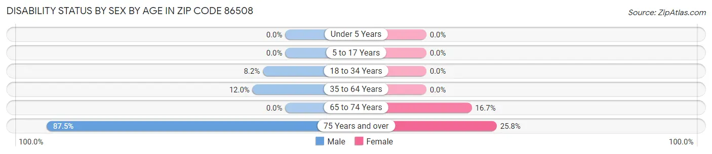 Disability Status by Sex by Age in Zip Code 86508
