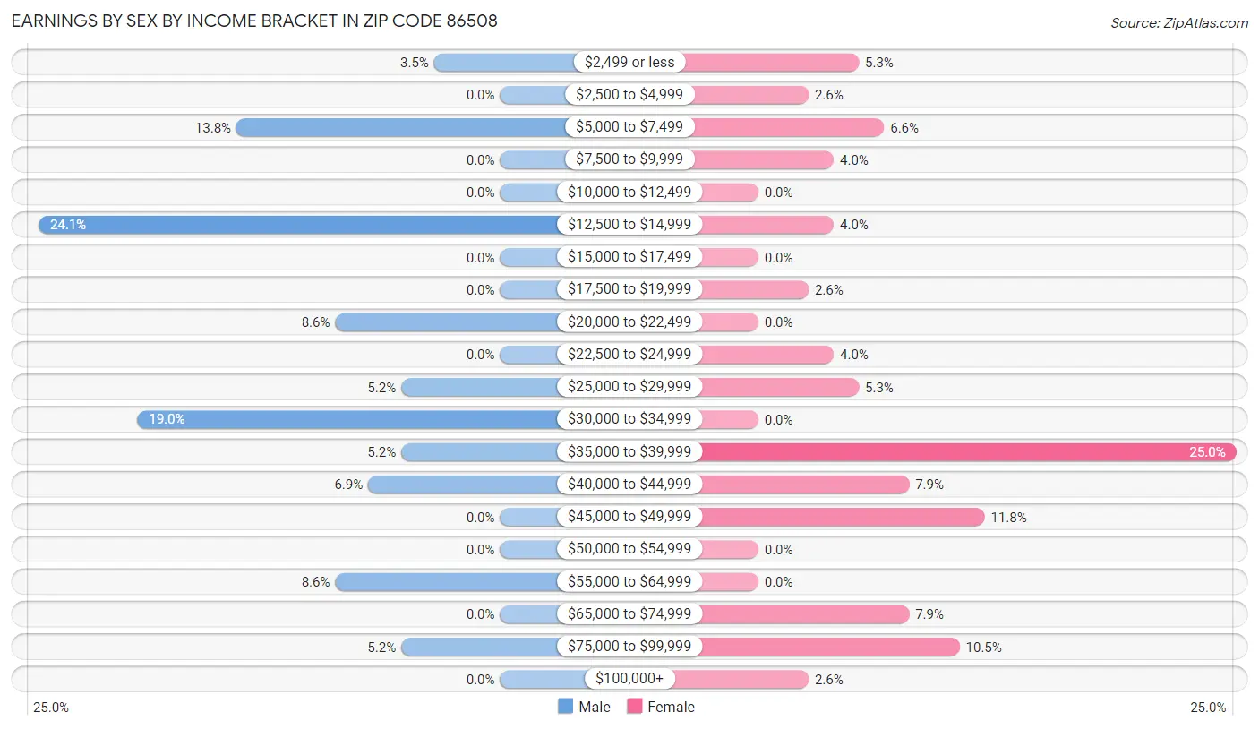 Earnings by Sex by Income Bracket in Zip Code 86508