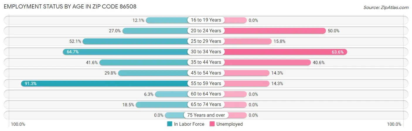 Employment Status by Age in Zip Code 86508
