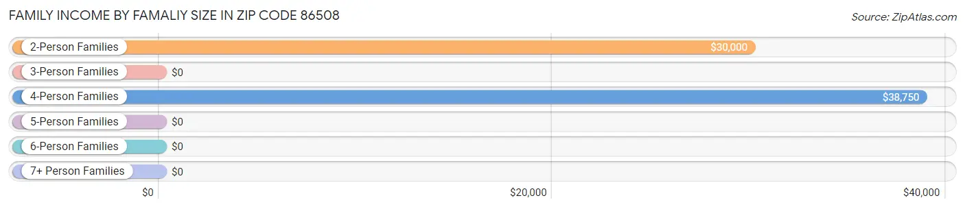 Family Income by Famaliy Size in Zip Code 86508