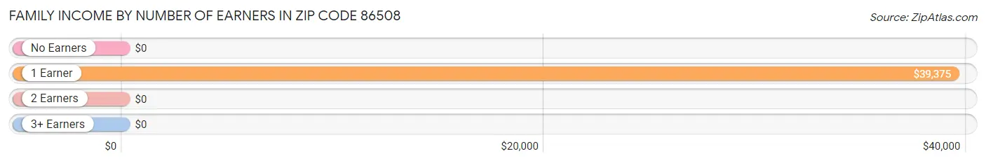 Family Income by Number of Earners in Zip Code 86508