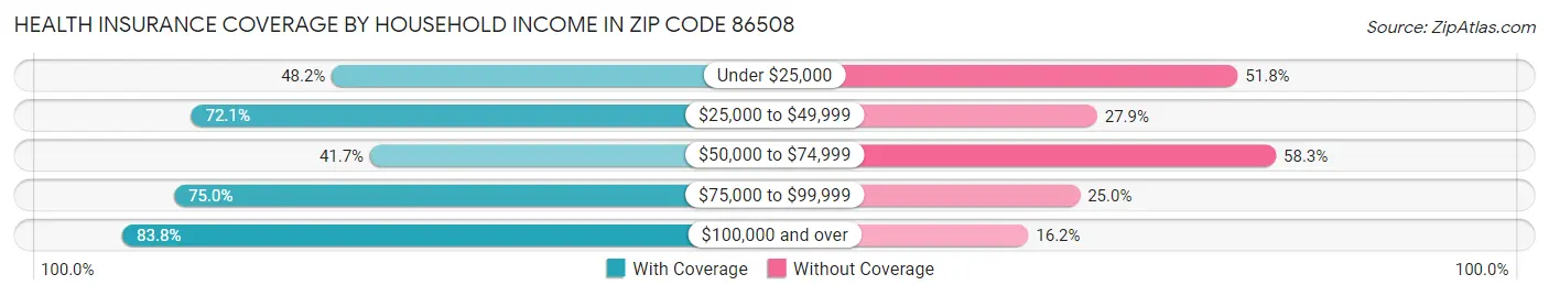Health Insurance Coverage by Household Income in Zip Code 86508