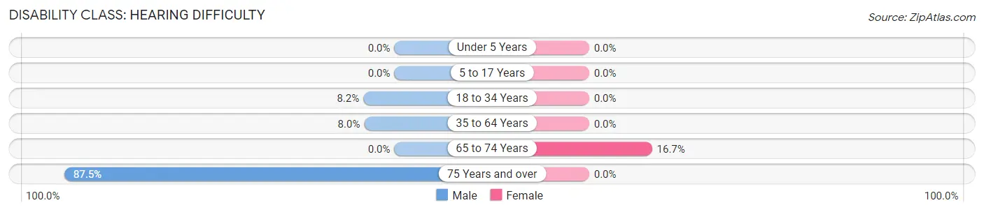 Disability in Zip Code 86508: <span>Hearing Difficulty</span>