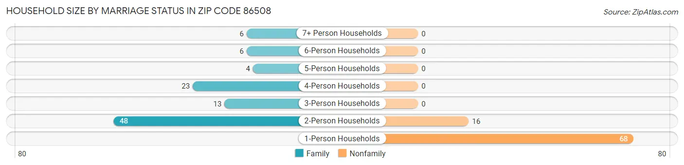 Household Size by Marriage Status in Zip Code 86508