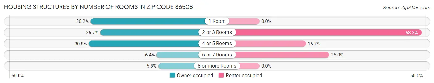 Housing Structures by Number of Rooms in Zip Code 86508
