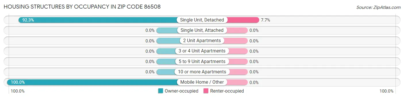 Housing Structures by Occupancy in Zip Code 86508