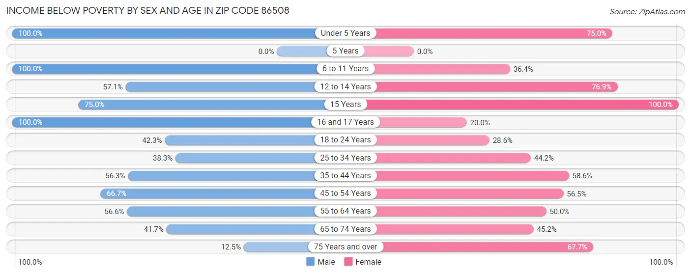 Income Below Poverty by Sex and Age in Zip Code 86508