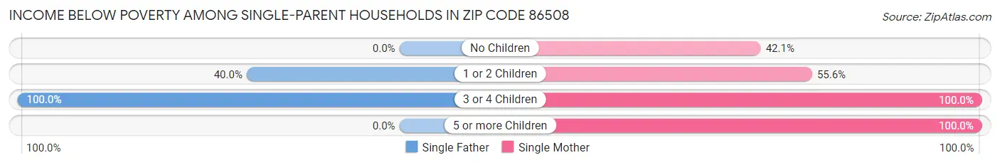 Income Below Poverty Among Single-Parent Households in Zip Code 86508