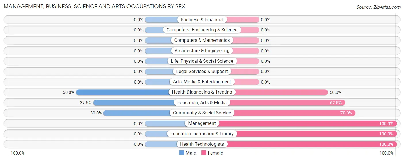 Management, Business, Science and Arts Occupations by Sex in Zip Code 86508