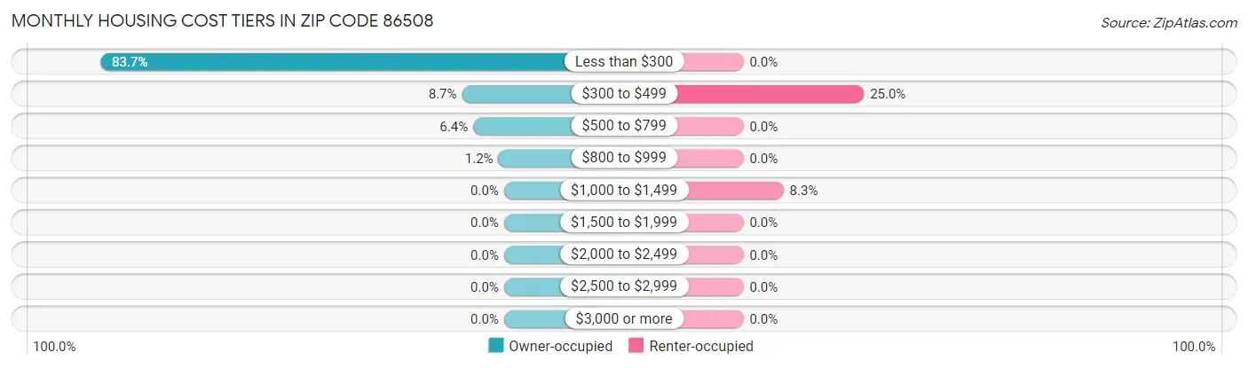 Monthly Housing Cost Tiers in Zip Code 86508