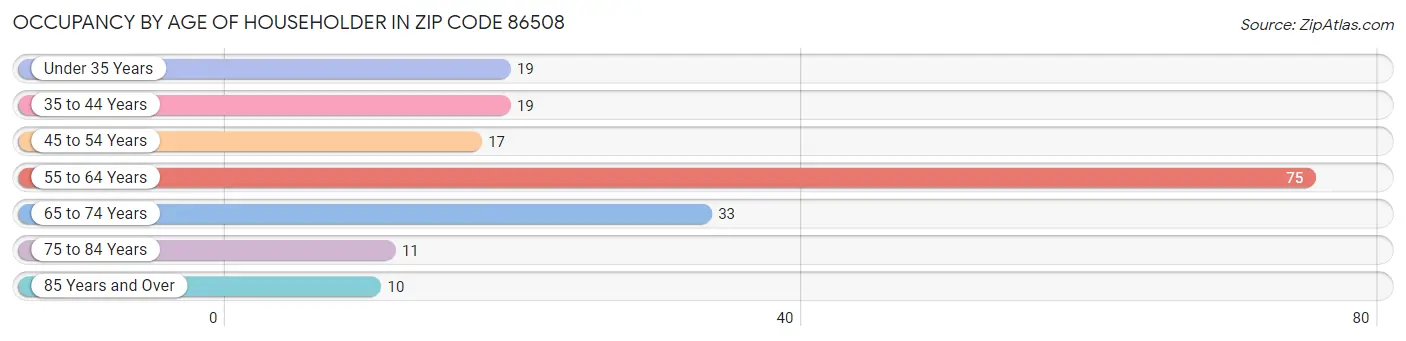 Occupancy by Age of Householder in Zip Code 86508