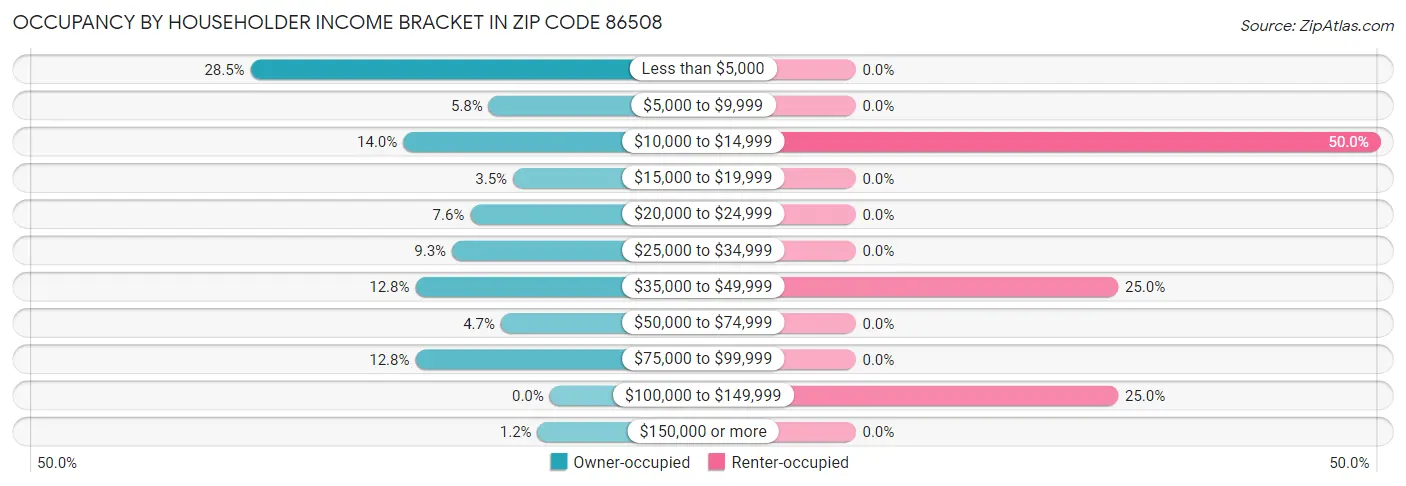 Occupancy by Householder Income Bracket in Zip Code 86508