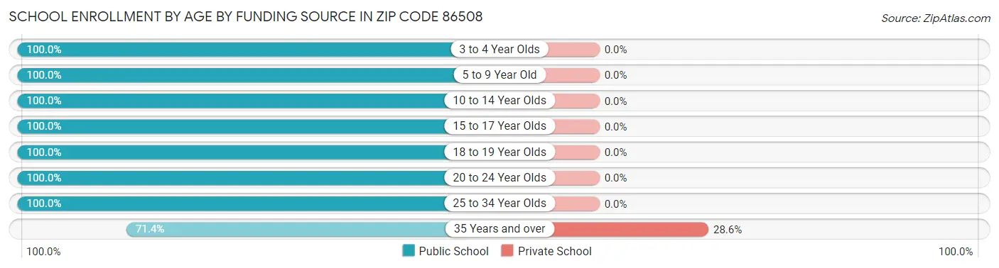 School Enrollment by Age by Funding Source in Zip Code 86508