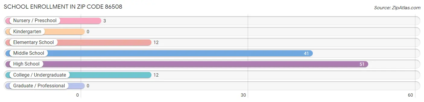 School Enrollment in Zip Code 86508