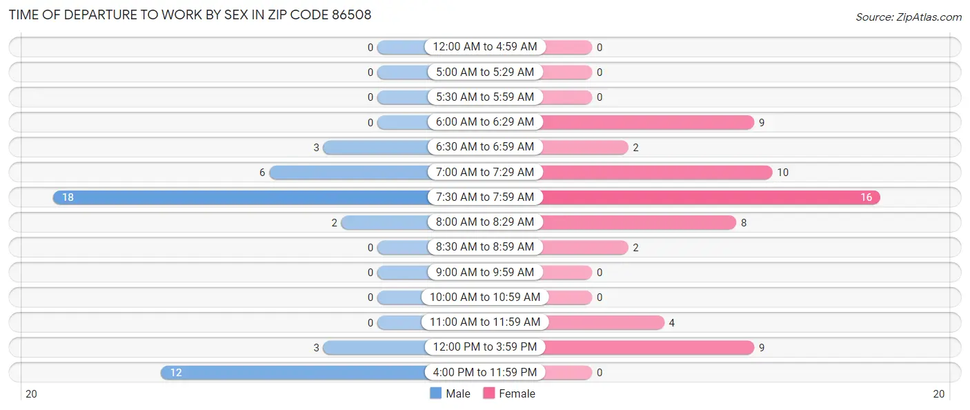 Time of Departure to Work by Sex in Zip Code 86508