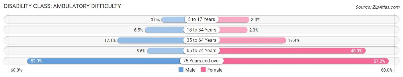 Disability in Zip Code 86510: <span>Ambulatory Difficulty</span>