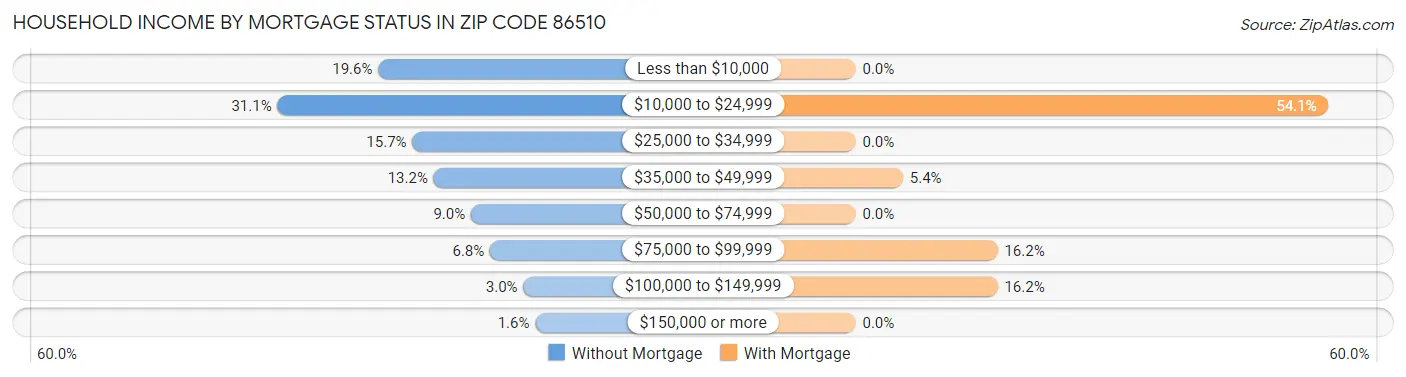 Household Income by Mortgage Status in Zip Code 86510