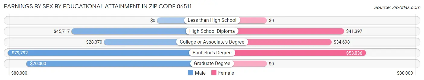 Earnings by Sex by Educational Attainment in Zip Code 86511