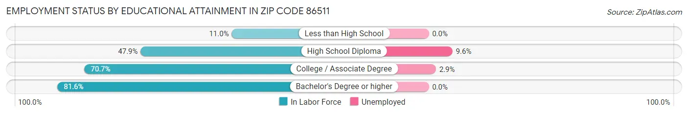 Employment Status by Educational Attainment in Zip Code 86511