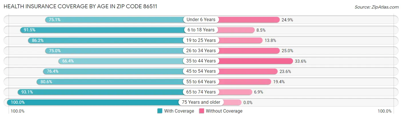 Health Insurance Coverage by Age in Zip Code 86511