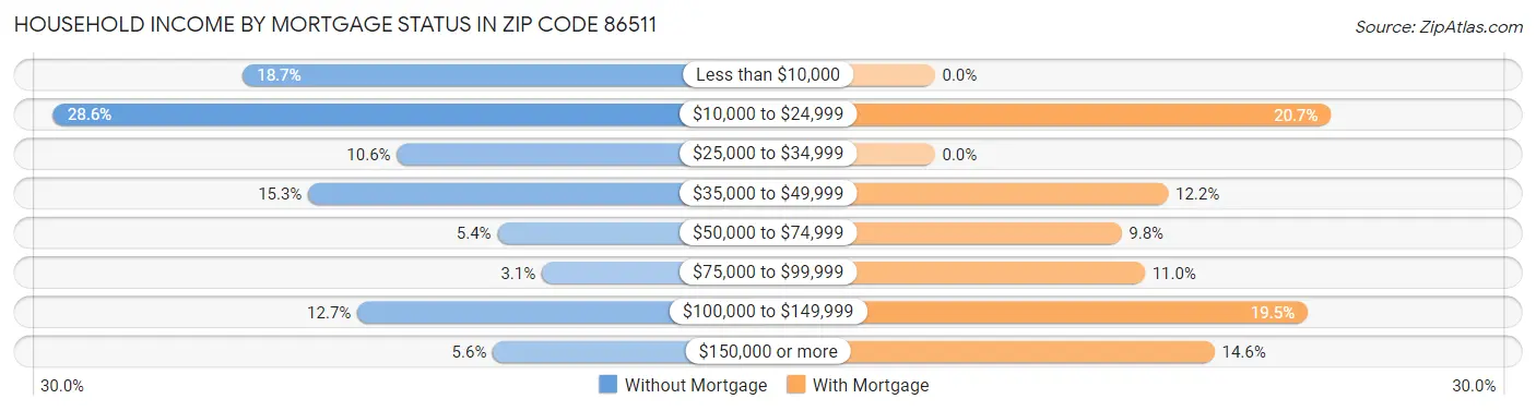 Household Income by Mortgage Status in Zip Code 86511