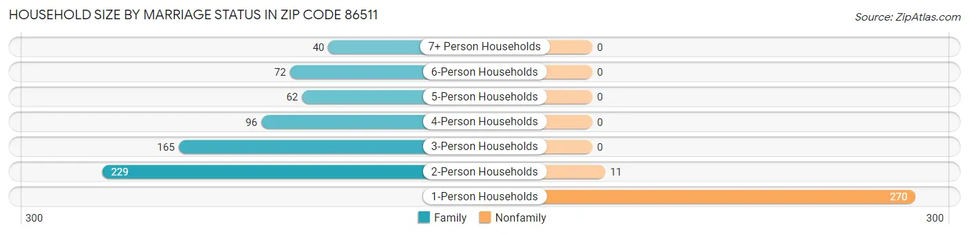 Household Size by Marriage Status in Zip Code 86511
