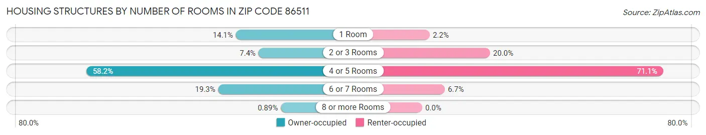 Housing Structures by Number of Rooms in Zip Code 86511